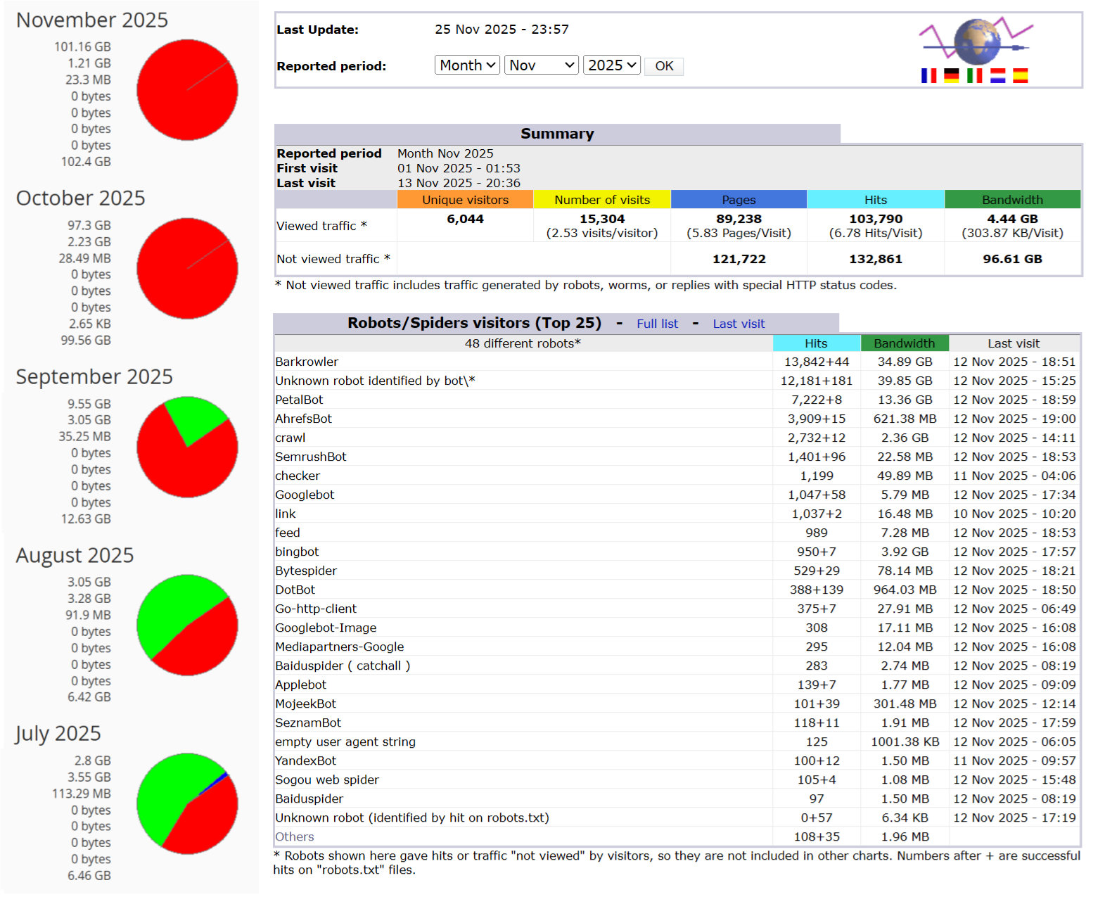 Image includes my Awstats page which outlines 96GB of bandwidth used in the month of November for 'Not viewed traffic'. The top two items in my 'Robots/Spiders visitors' section lists 'Barkrowler' with 13,842+44 hits, using 34.89 GB of bandwidth, 'Unknown robot' with 12,181+181 hits and 39.85GB of bandwidth and 'PetalBot' with 7,222+8 hits, using 13.36GB of bandwidth. Down the side I show the breakdown of usage per month, in July my usage was 2.8 GB, August 3.05 GB, September 9.55GB, October 97.3 GB and now in November, 101.16GB. Absolutely bananas.